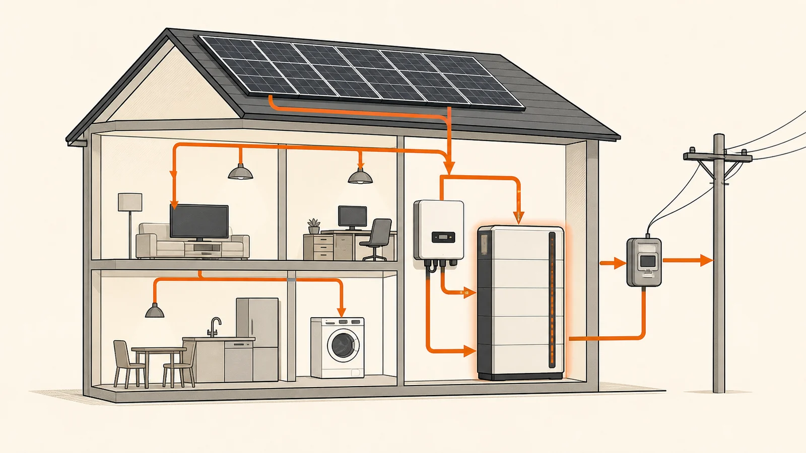 Techniczny przekrój domu z panelami fotowoltaicznymi, falownikiem, modułowym magazynem energii, licznikiem i strzałkami przepływu prądu do domowych odbiorników oraz sieci